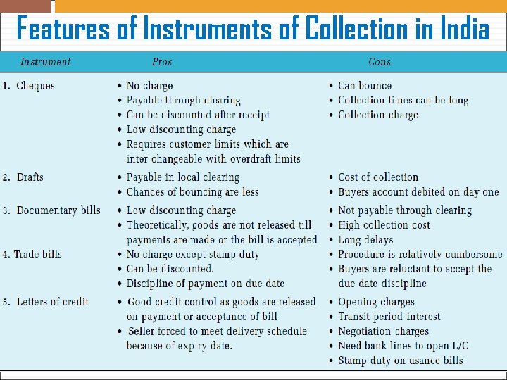 Features of Instruments of Collection in India 