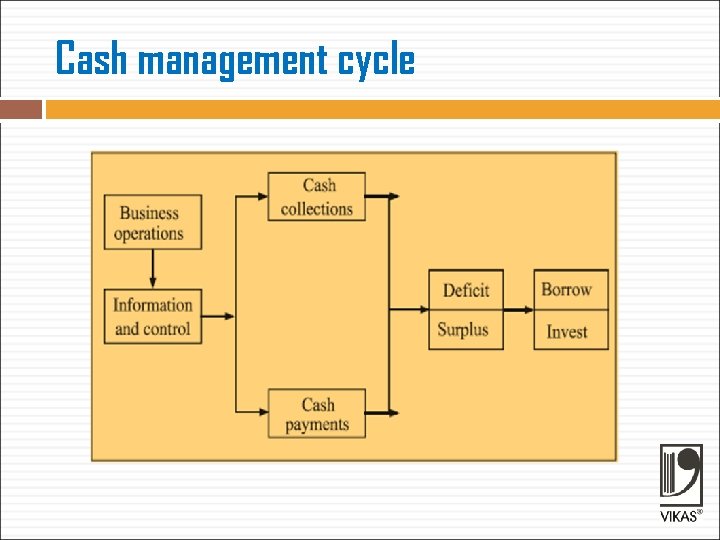 Cash management cycle 