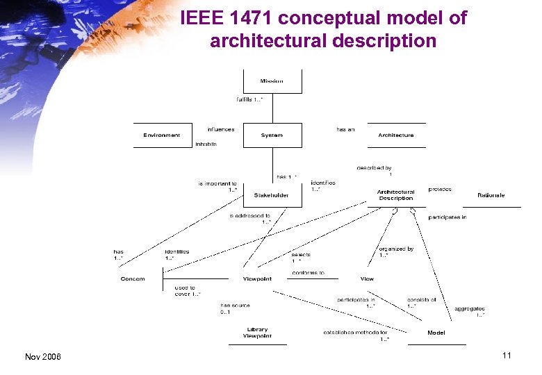 IEEE 1471 conceptual model of architectural description Nov 2006 11 