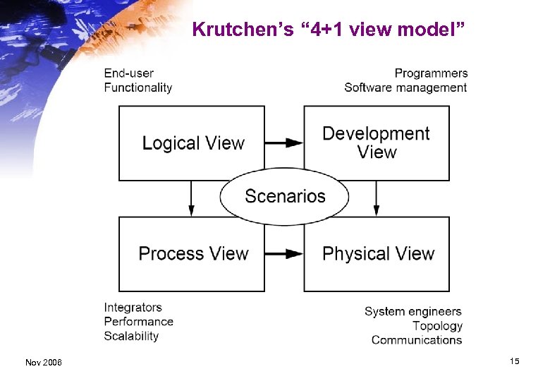 Krutchen’s “ 4+1 view model” Nov 2006 15 