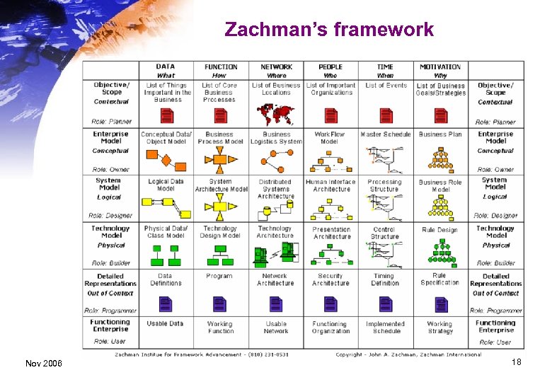 Zachman’s framework Nov 2006 18 