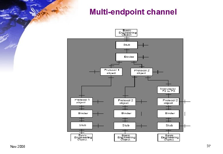 Multi-endpoint channel Nov 2006 37 