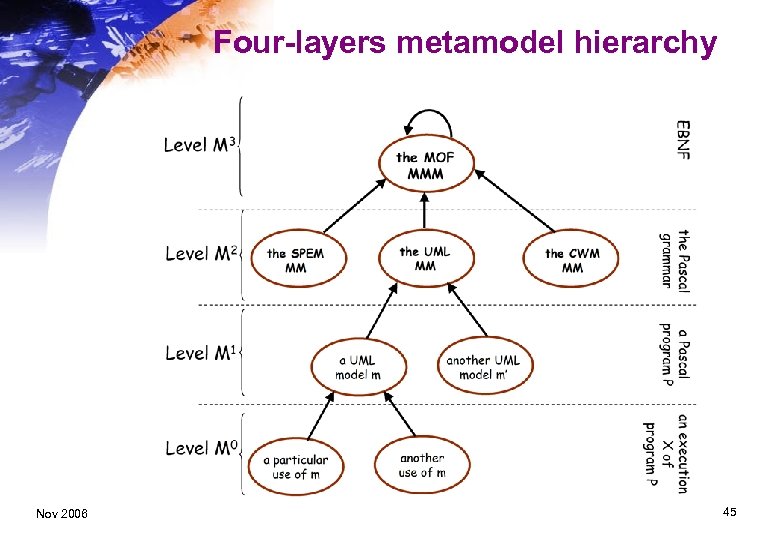 Four-layers metamodel hierarchy Nov 2006 45 