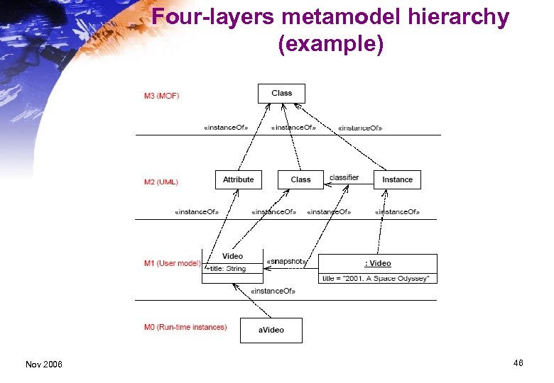 Four-layers metamodel hierarchy (example) Nov 2006 46 