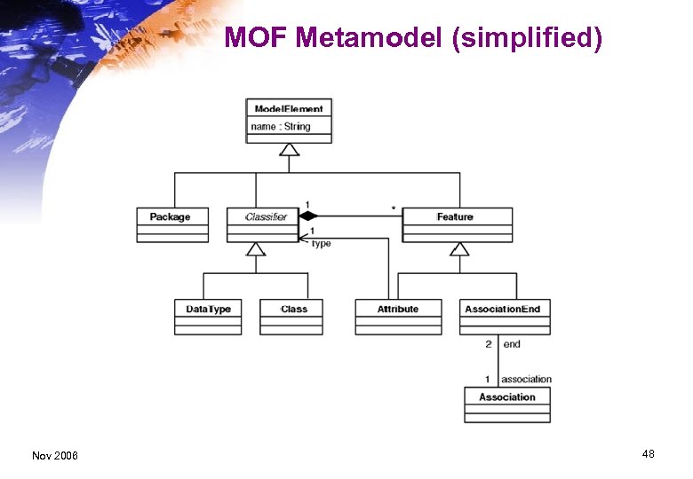 MOF Metamodel (simplified) Nov 2006 48 