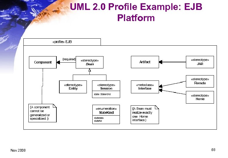 UML 2. 0 Profile Example: EJB Platform Nov 2006 68 