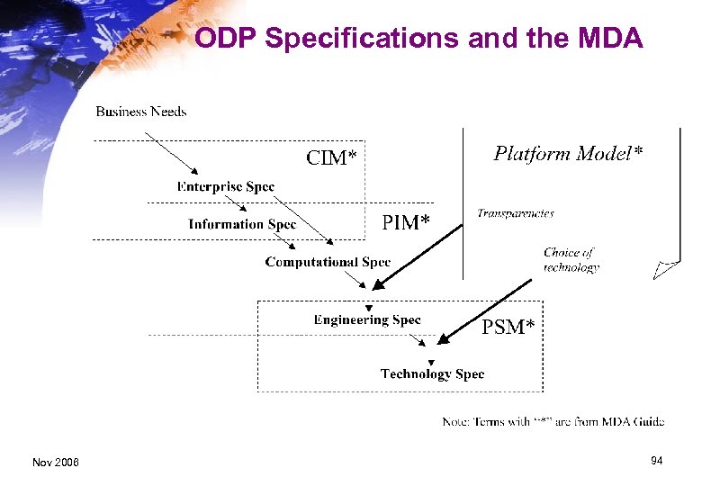 ODP Specifications and the MDA Nov 2006 94 
