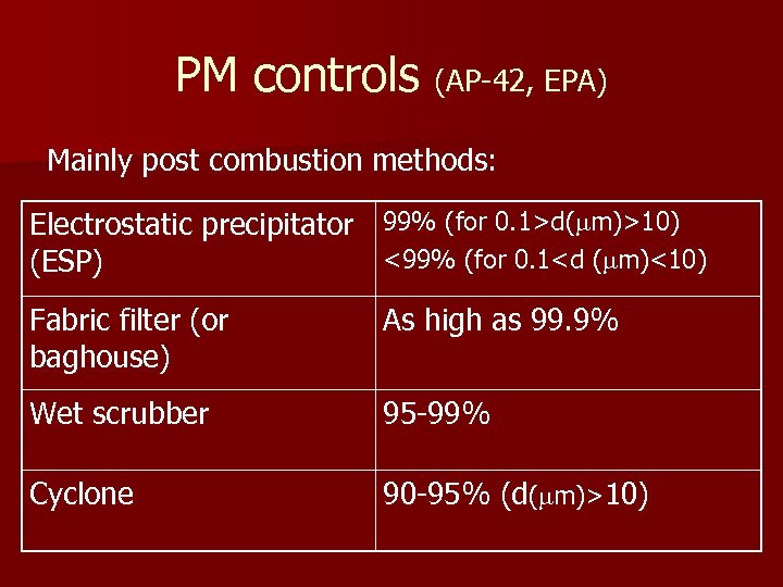 PM controls (AP-42, EPA) Mainly post combustion methods: Electrostatic precipitator 99% (for 0. 1>d(