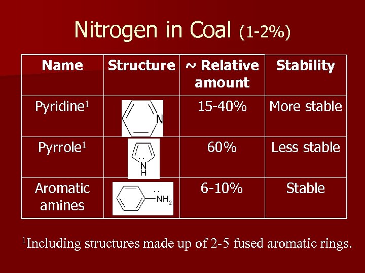 Nitrogen in Coal (1 -2%) Name Structure ~ Relative amount Stability Pyridine 1 15