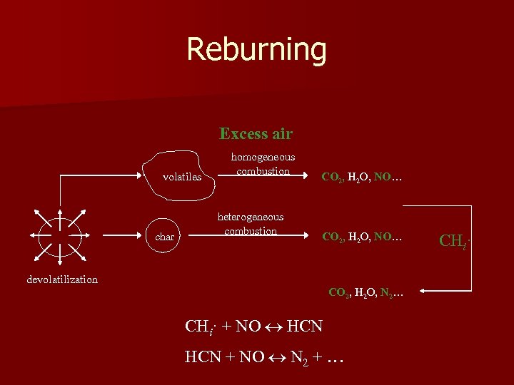 Reburning Excess air volatiles char homogeneous combustion heterogeneous combustion CO 2, H 2 O,