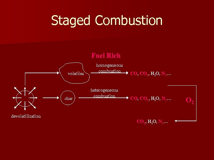 Staged Combustion Fuel Rich volatiles char homogeneous combustion heterogeneous combustion CO, CO 2, H