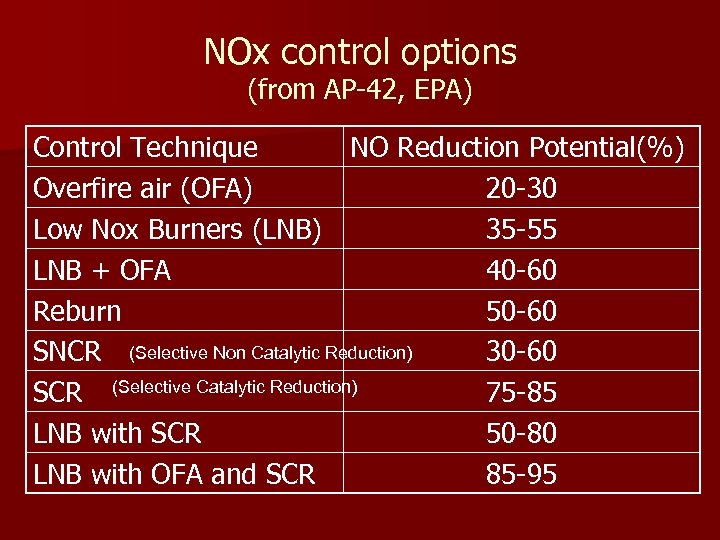 NOx control options (from AP-42, EPA) Control Technique NO Reduction Potential(%) Overfire air (OFA)