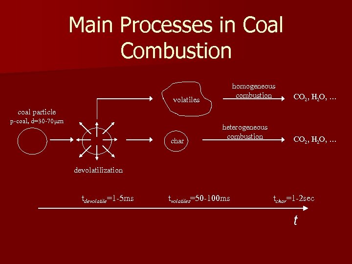 Main Processes in Coal Combustion homogeneous combustion volatiles CO 2, H 2 O, …