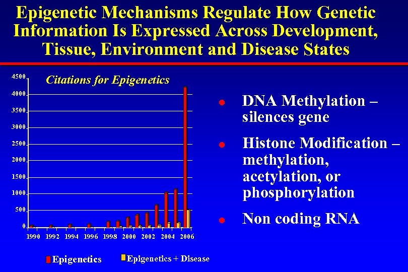 Epigenetic Mechanisms Regulate How Genetic Information Is Expressed Across Development, Tissue, Environment and Disease