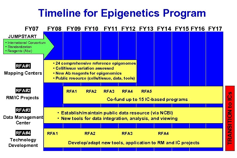 Timeline for Epigenetics Program FY 07 FY 08 FY 09 FY 10 FY 11
