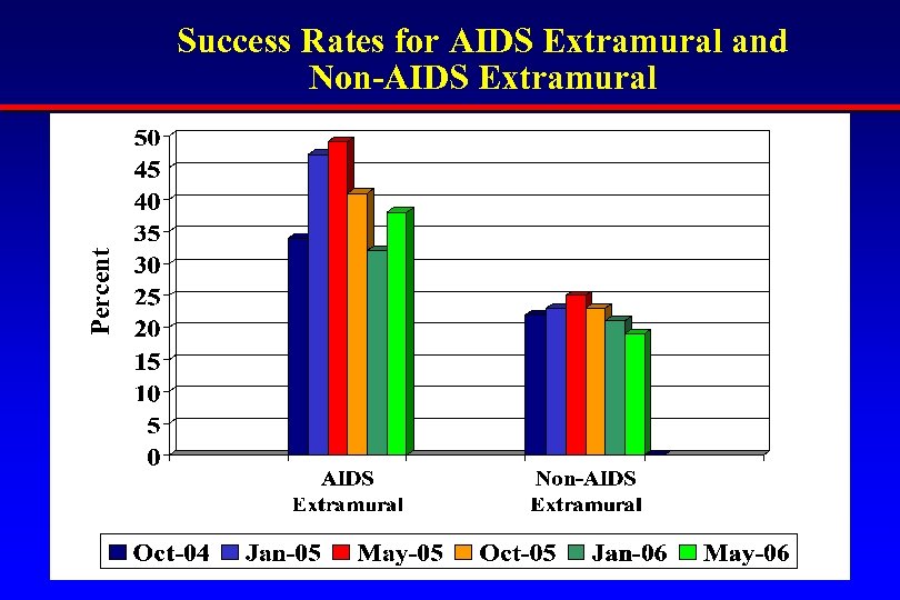 Percent Success Rates for AIDS Extramural and Non-AIDS Extramural 