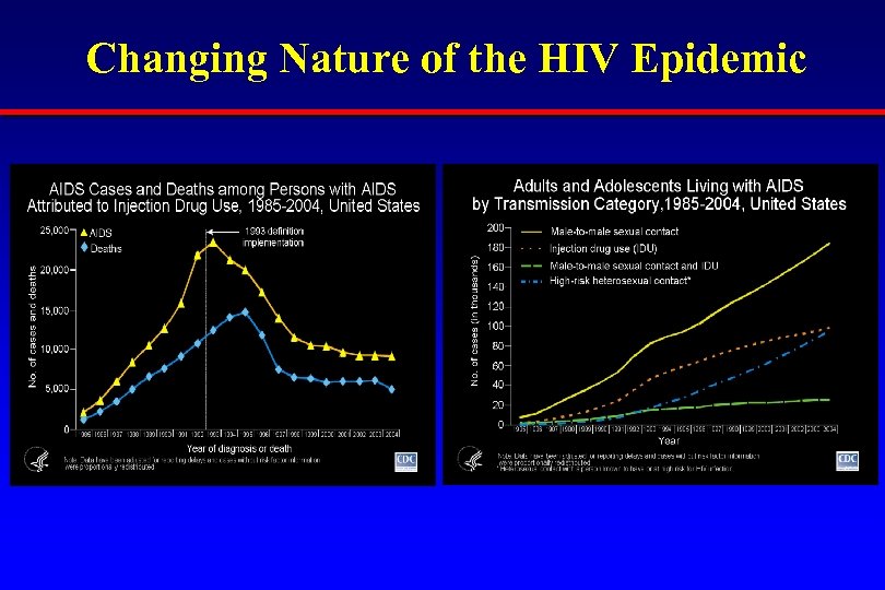 Changing Nature of the HIV Epidemic 