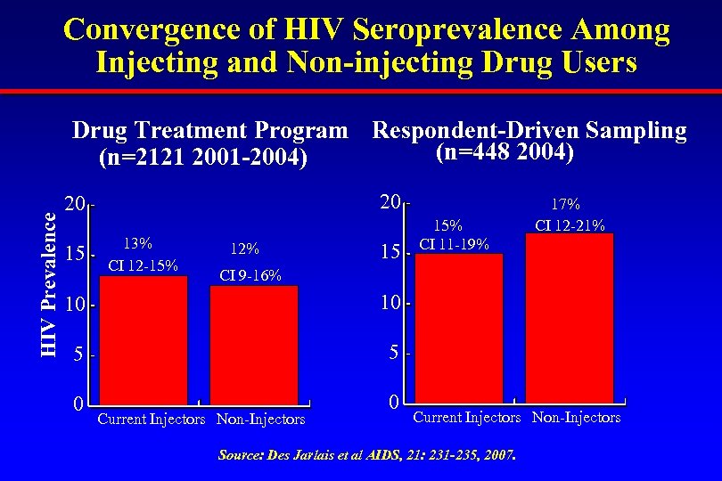 Convergence of HIV Seroprevalence Among Injecting and Non-injecting Drug Users HIV Prevalence Drug Treatment