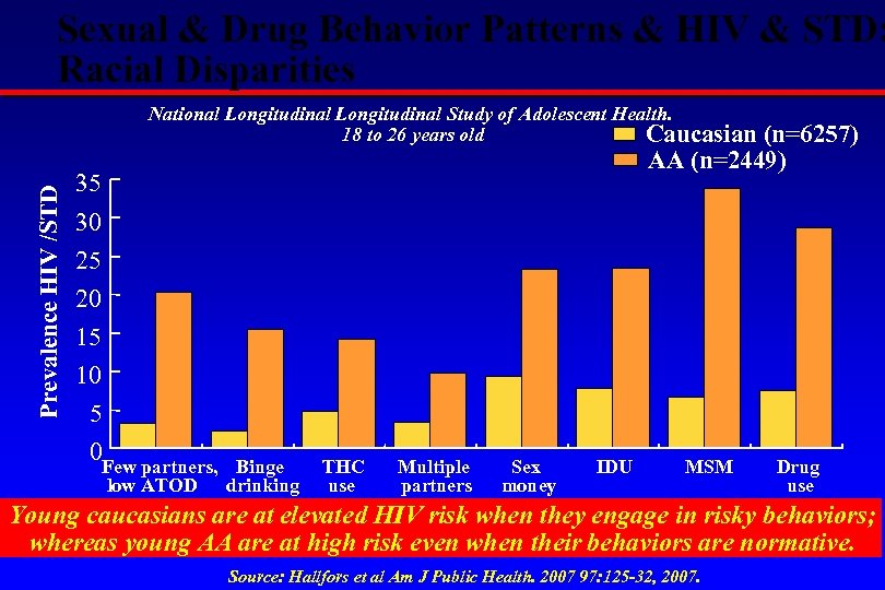 Sexual & Drug Behavior Patterns & HIV & STD: Racial Disparities Prevalence HIV /STD