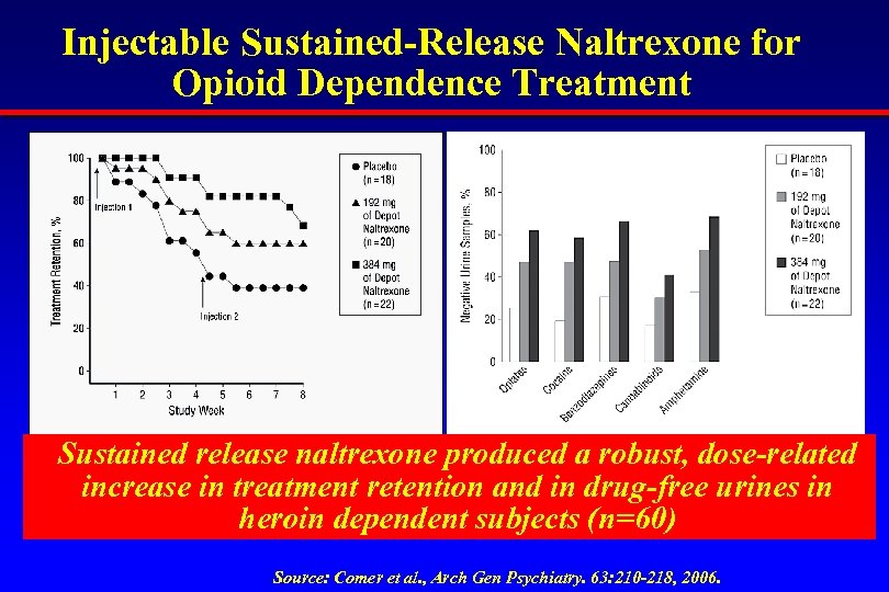Injectable Sustained-Release Naltrexone for Opioid Dependence Treatment Sustained release naltrexone produced a robust, dose-related