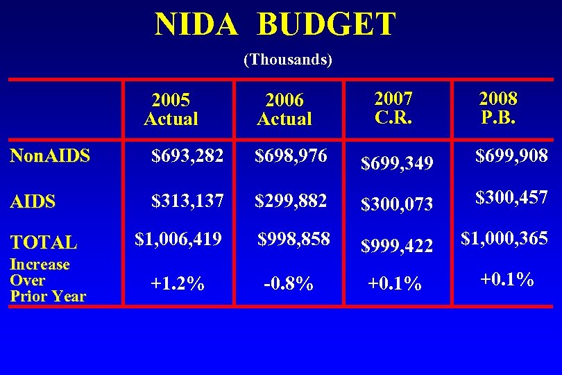 NIDA BUDGET (Thousands) 2005 Actual 2006 Actual 2007 C. R. 2008 P. B. Non.