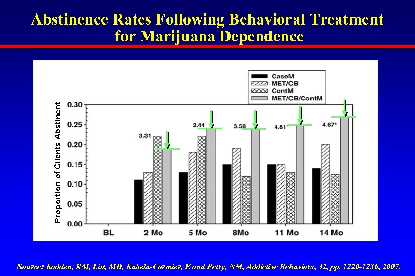 Proportion of Clients Abstinent Abstinence Rates Following Behavioral Treatment for Marijuana Dependence Source: Kadden,