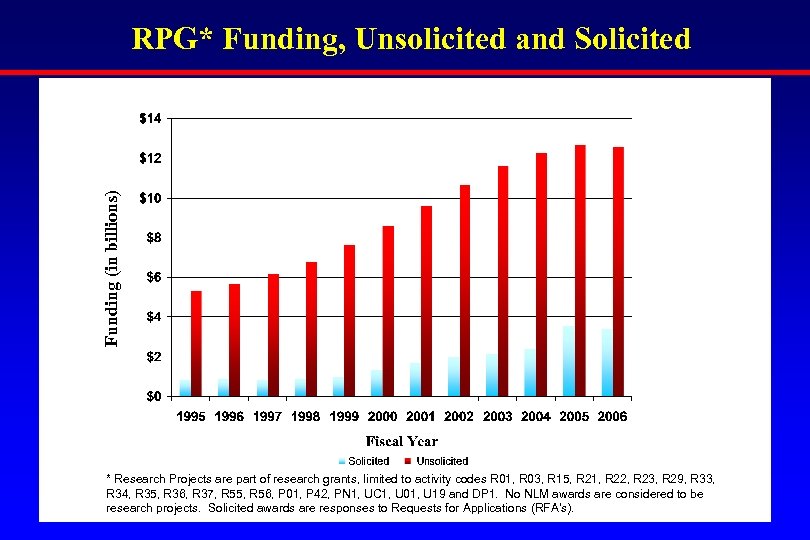 Funding (in billions) RPG* Funding, Unsolicited and Solicited * Research Projects are part of