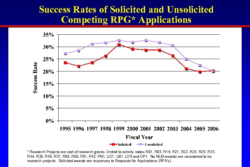Success Rates of Solicited and Unsolicited Competing RPG* Applications * Research Projects are part