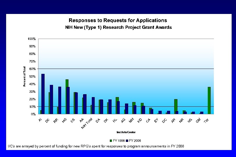 I/C’s are arrayed by percent of funding for new RPG’s spent for responses to