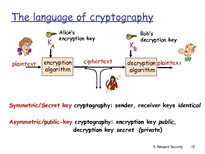 The language of cryptography K Alice’s encryption key A plaintext encryption algorithm K Bob’s