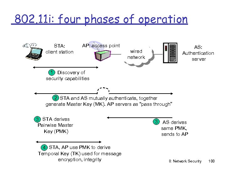 802. 11 i: four phases of operation STA: client station AP: access point AS: