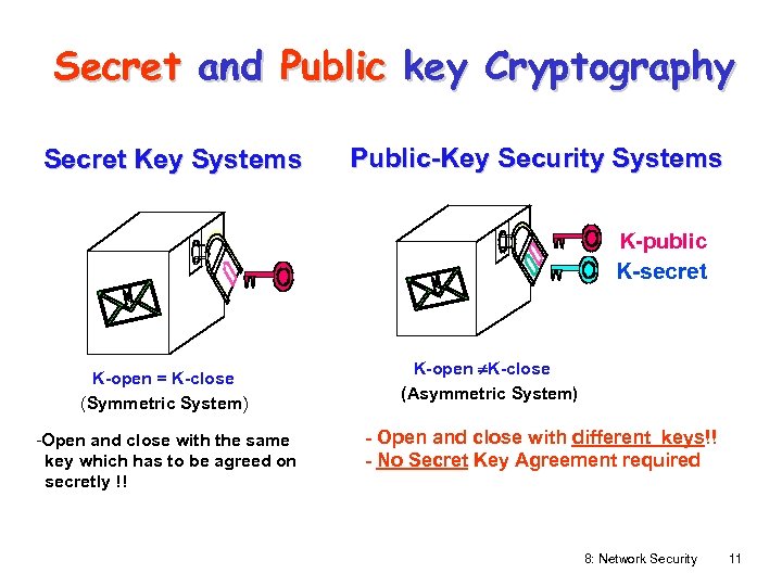 Secret and Public key Cryptography Secret Key Systems Public-Key Security Systems K-public K-secret K-open