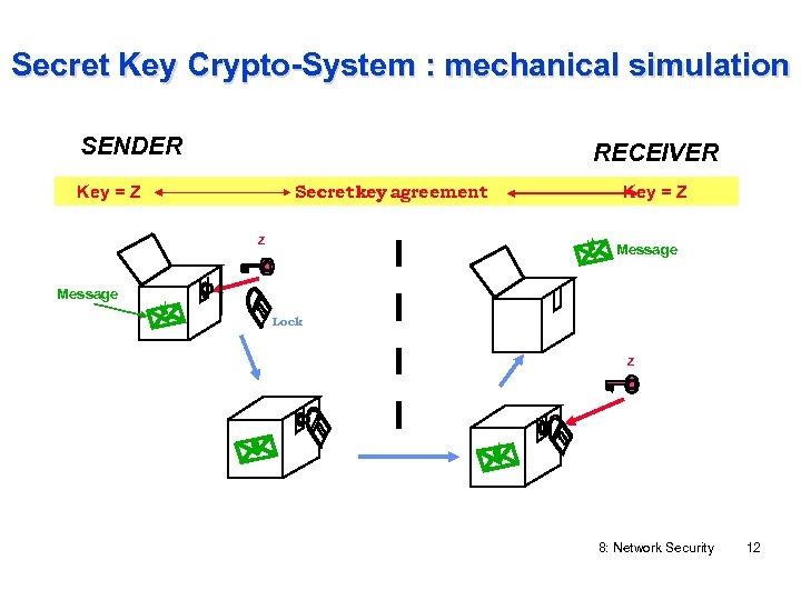 Secret Key Crypto-System : mechanical simulation SENDER RECEIVER Secret key agreement Key = Z