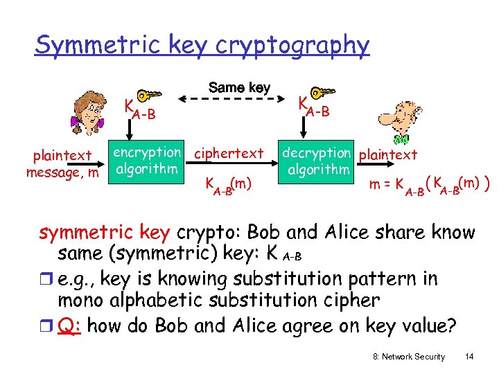 Symmetric key cryptography KA-B plaintext message, m Same key encryption ciphertext algorithm K (m)