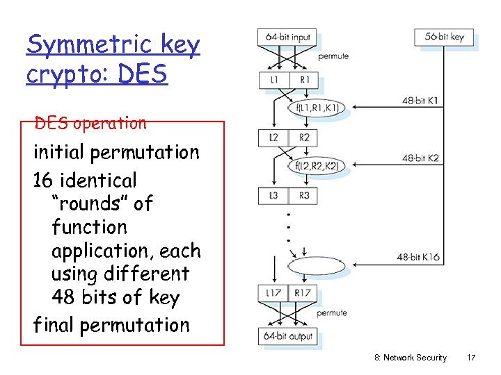 Symmetric key crypto: DES operation initial permutation 16 identical “rounds” of function application, each