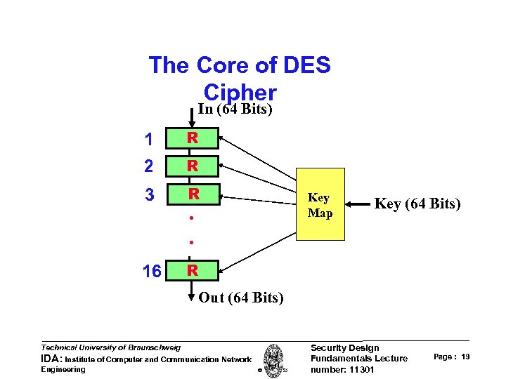 The Core of DES Cipher In (64 Bits) 1 R 2 R 3 R
