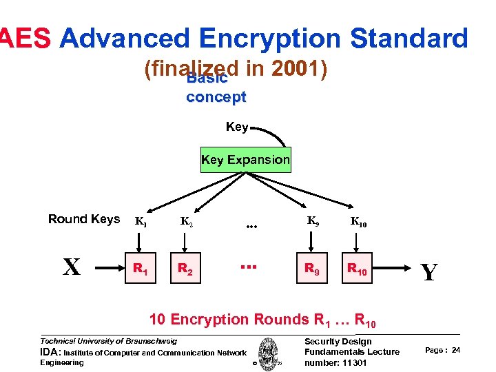 AES Advanced Encryption Standard (finalized in 2001) Basic concept Key Expansion Round Keys X