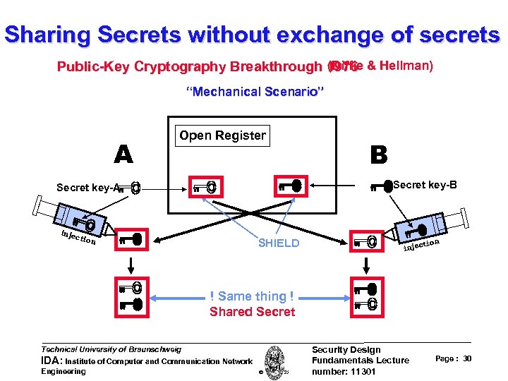 Sharing Secrets without exchange of secrets (Diffie Public-Key Cryptography Breakthrough 1976 & Hellman) “Mechanical