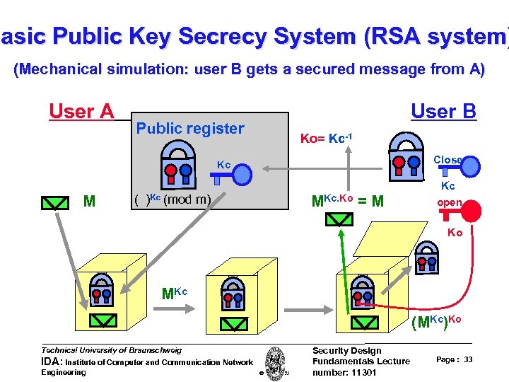 Basic Public Key Secrecy System (RSA system) (Mechanical simulation: user B gets a secured