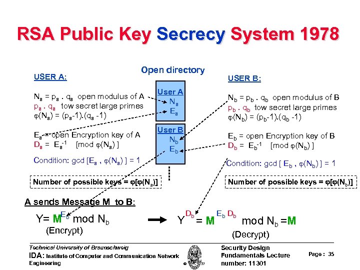 RSA Public Key Secrecy System 1978 USER A: Open directory Na = pa. qa