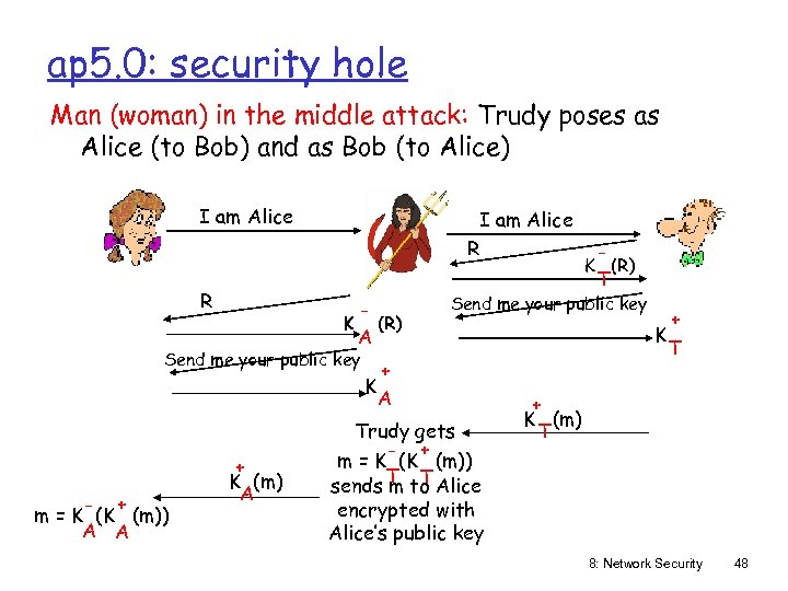 ap 5. 0: security hole Man (woman) in the middle attack: Trudy poses as