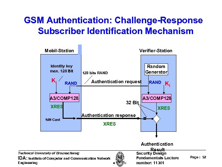 GSM Authentication: Challenge-Response Subscriber Identification Mechanism Mobil-Station Identity key max. 128 Bit Ki RAND