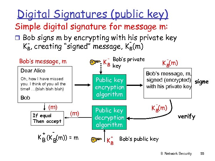 Digital Signatures (public key) Simple digital signature for message m: r Bob signs m