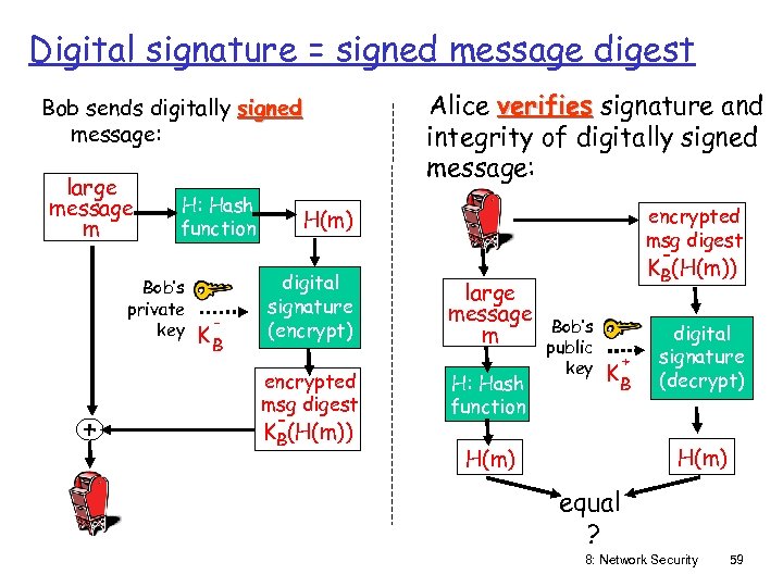 Digital signature = signed message digest Alice verifies signature and integrity of digitally signed