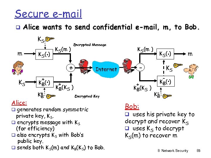 Secure e-mail q Alice wants to send confidential e-mail, m, to Bob. KS m