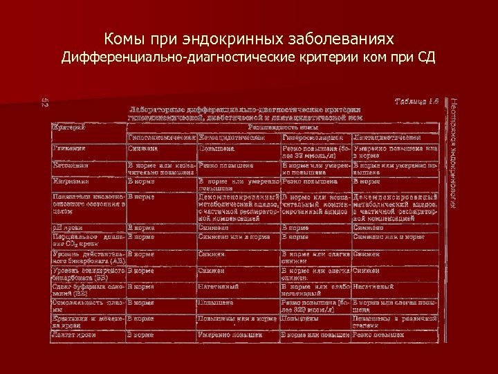 Комы при эндокринных заболеваниях Дифференциально-диагностические критерии ком при СД 