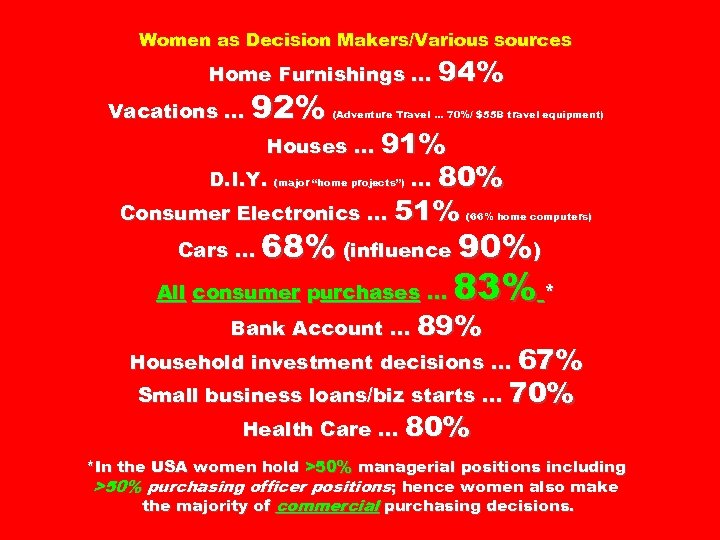 Women as Decision Makers/Various sources Home Furnishings … 94% Vacations … 92% (Adventure Travel