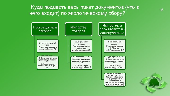 Куда подавать весь пакет документов (что в него входит) по экологическому сбору? Производитель товаров