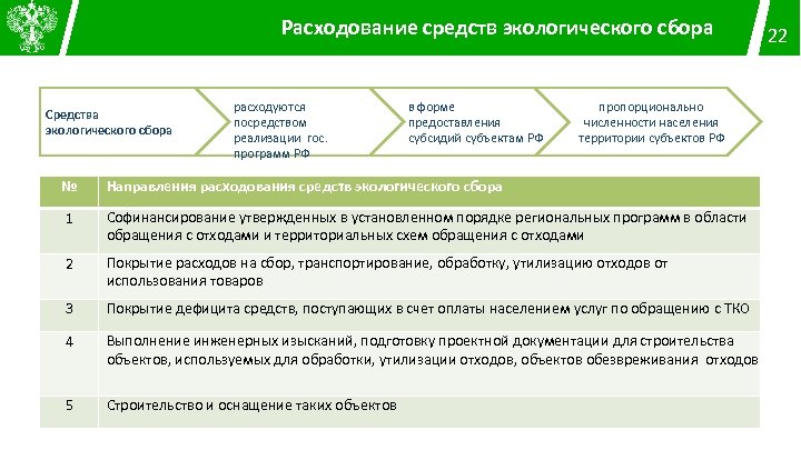 Расходование средств экологического сбора Средства экологического сбора расходуются посредством реализации гос. программ РФ в