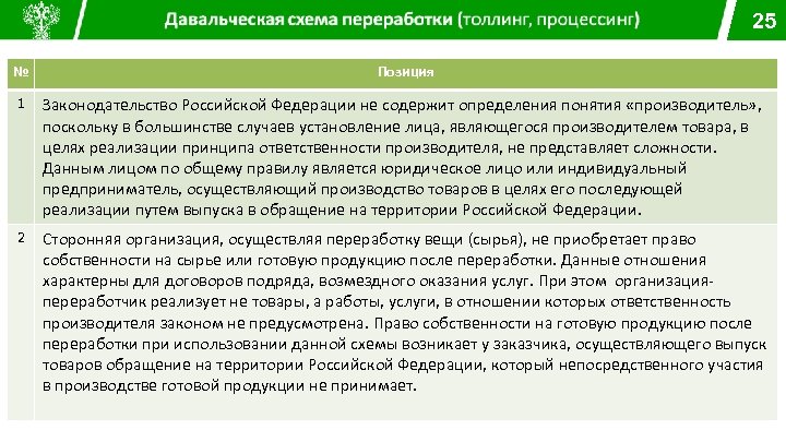 25 № Позиция 1 Законодательство Российской Федерации не содержит определения понятия «производитель» , поскольку